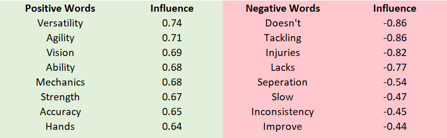 Evaluating The 2020 NFL Draft Class, Using NLP, by Chris Zaire