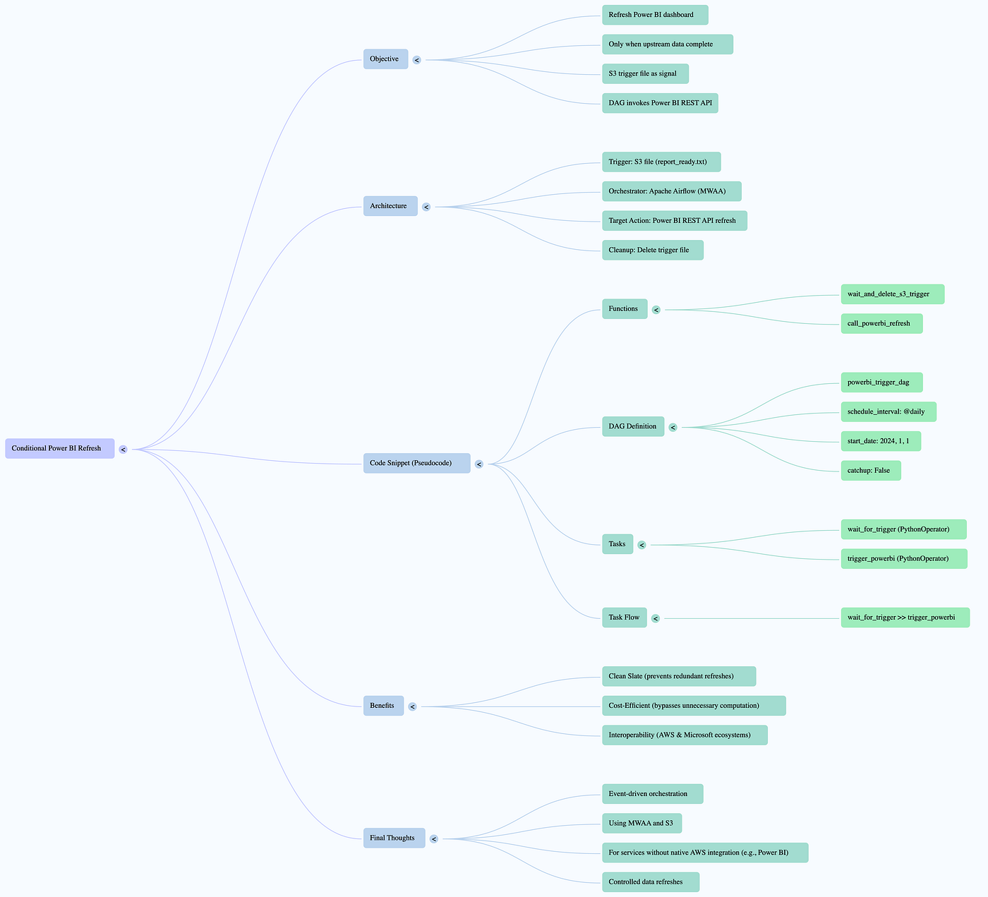 Conditional Power BI Refresh with Apache Airflow (MWAA) and S3 Trigger