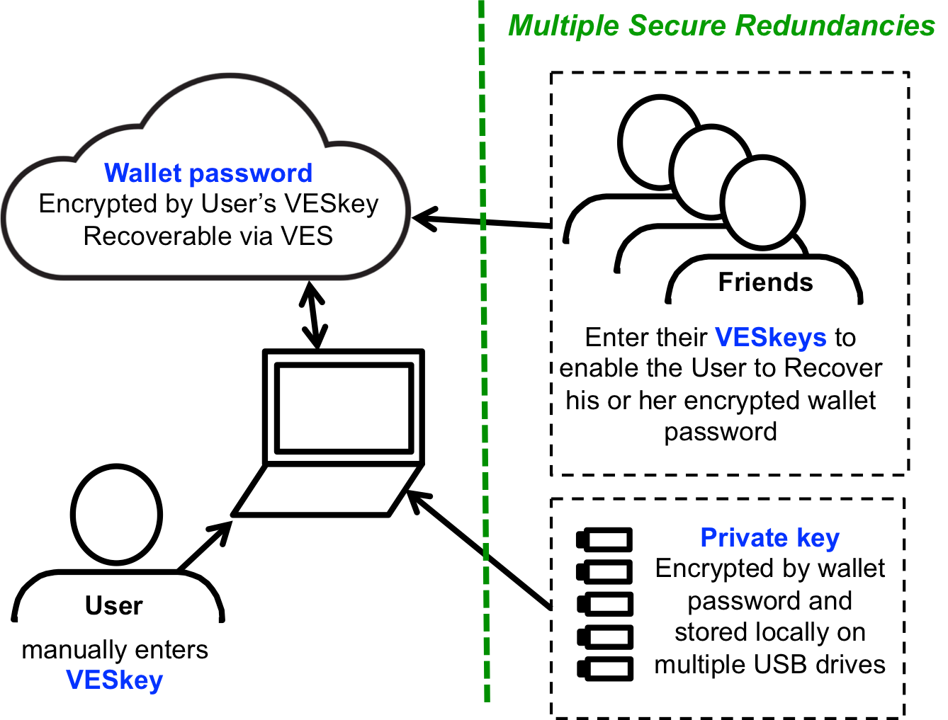 VESwallet 1.2 — Safer And More Secure Than A Hard Wallet? | by John Brixius  | Medium