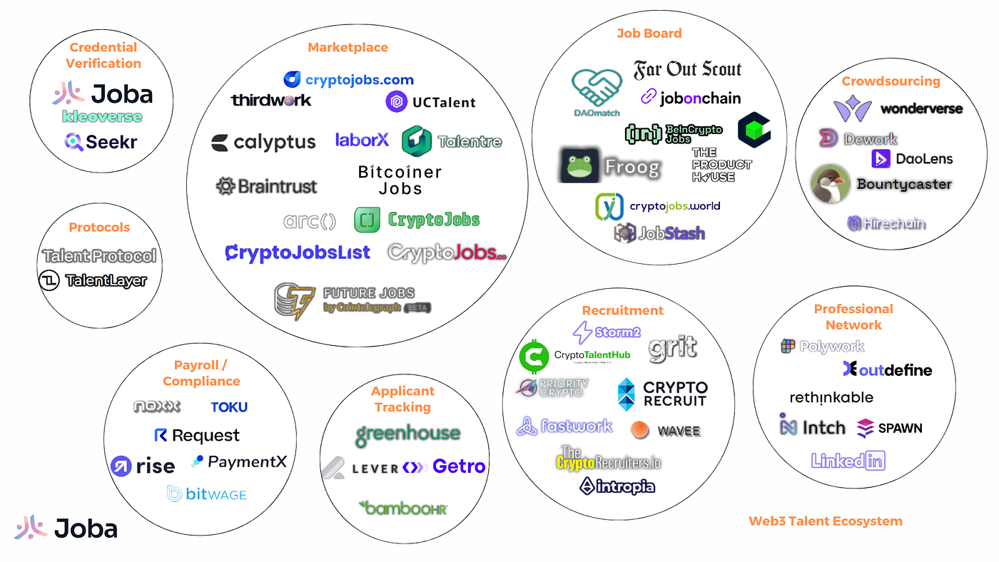 The Web3.0 Talent Ecosystem: Navigating the Competitive Landscape | by  Jesiel | Coinmonks | Medium