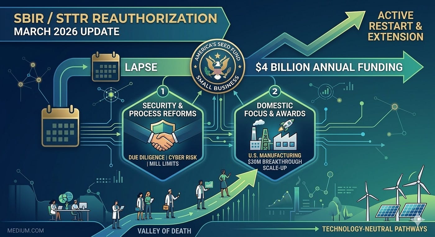 Update — March 2026: Winners, Losers, and the “Technology‑Neutral” Future of Federal R&D
