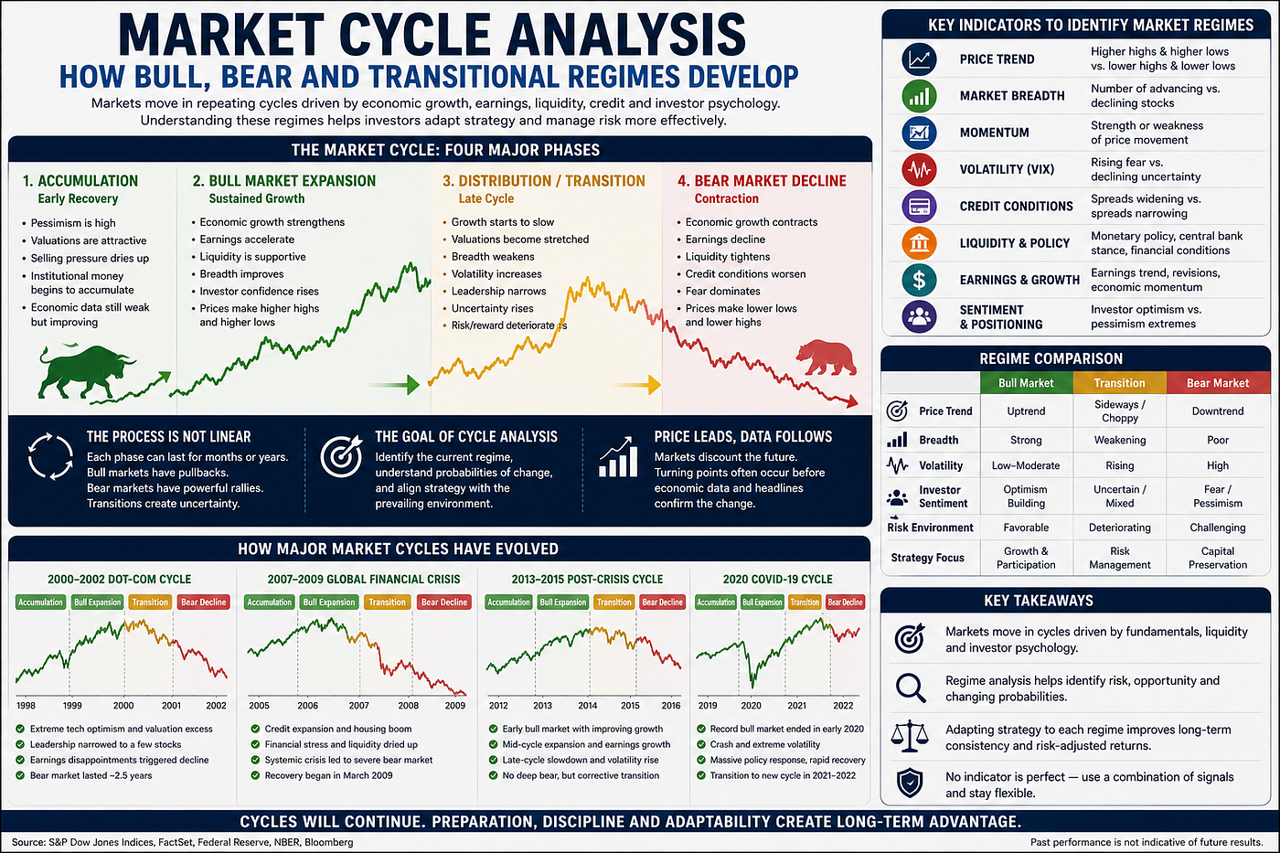 Market Cycle Analysis: How Bull, Bear and Transitional Regimes Develop