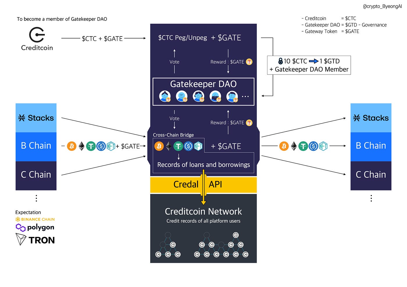 Creditcoin 첫번째 랩핑 코인 Gateway DAO($GTD, $GATE) | by 병알 | Medium