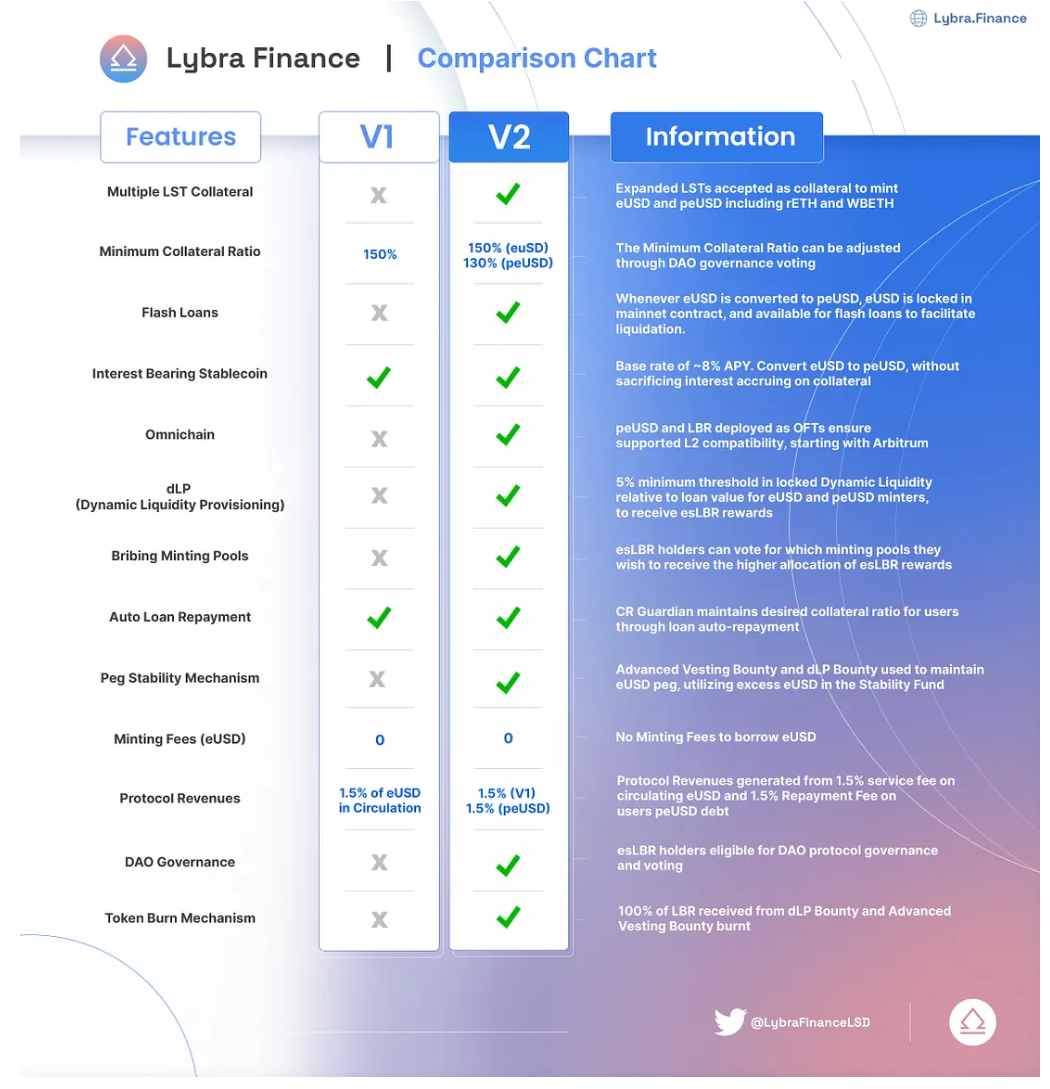 Lybra V2的产品拓展与机制更新- LD Capital - Medium