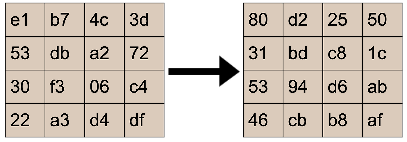 a Round operations and b key schedule of AES-128 algorithm. Each square