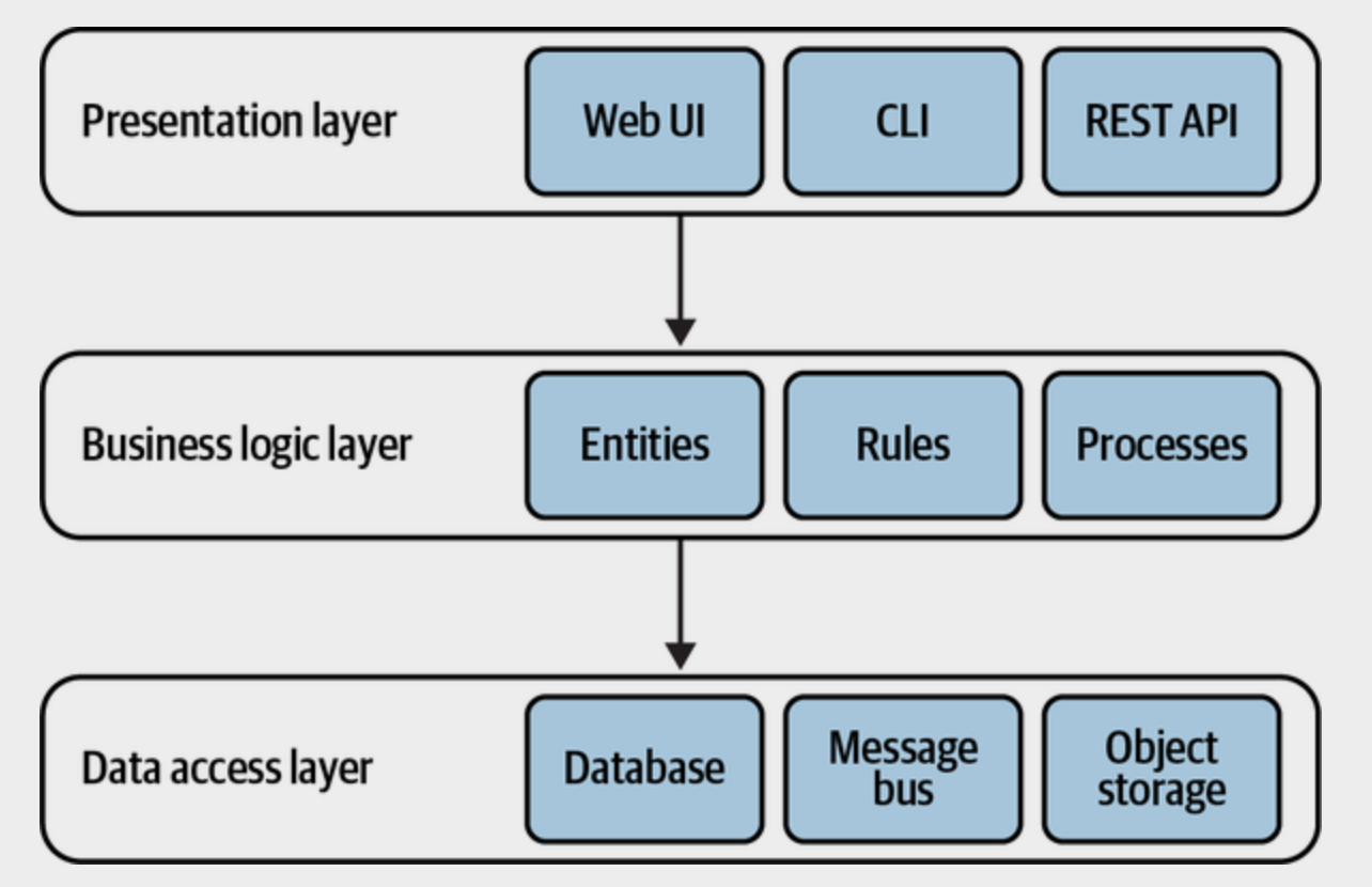 Book Notes: Learning Domain-Driven Design. | by Isidro