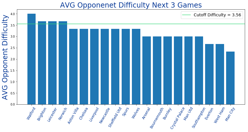 Fantasy EPL GW3 Recap and GW4 Algo Recommendations (2023–24), by Dilyan  Kovachev, The Football Hub, Aug, 2023