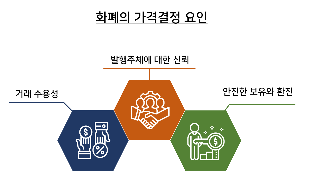 비트코인, 디지털 금?_2탄. 3. 비트코인, 금, 법정화폐의 가격결정 요인 | by SIREX | sirex-exchange |  Medium