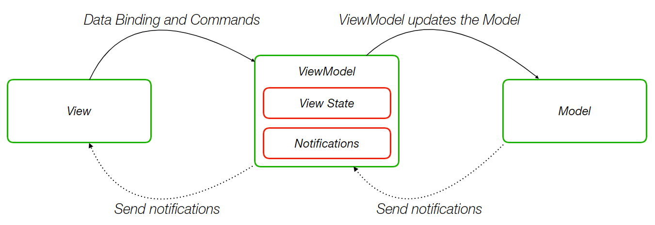 Dialogs in Android MVVM. In this article you'll find how to use… | by  Vladislav Ermolin (Uladzislau Yarmolin) | ProAndroidDev