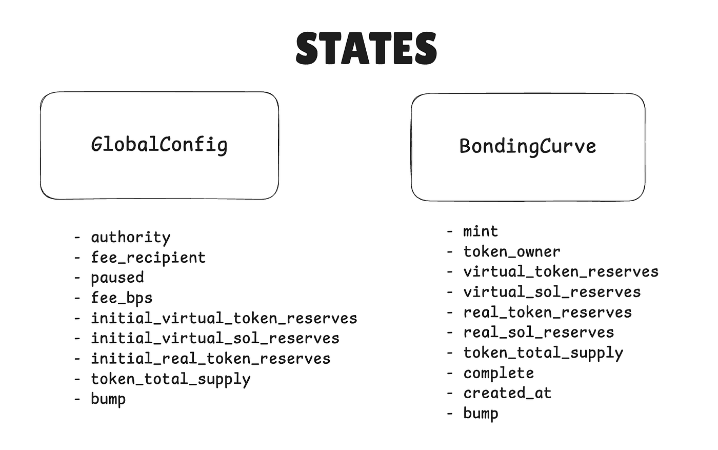 Bonding Curves in Solana. Solana Bonding Curves: The complete… | by  Priyansh Patel | Nov, 2025 | Block Magnates