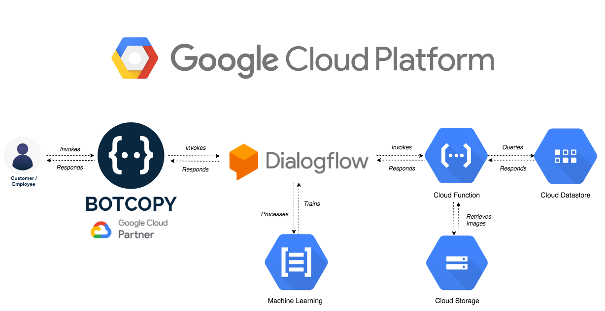 Build a group chat app with Angular and Dialogflow