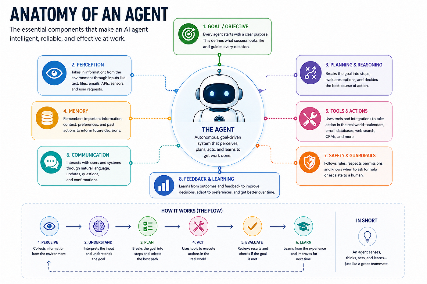 Inside an AI agent: From understanding goals to taking action and learning from results, every component works together to create intelligent automation.