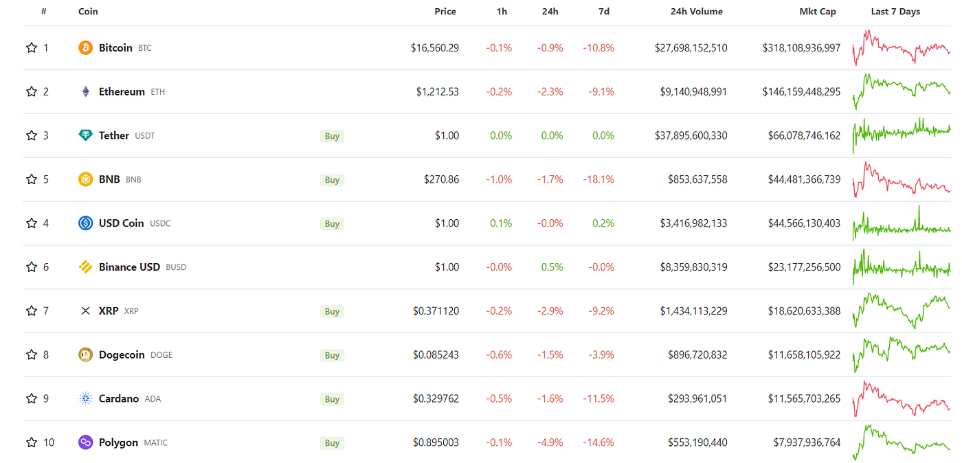 Status of my best DeFi crypto projects earning passive income (#5) | by  Crypto Kim | Crypto Ventures