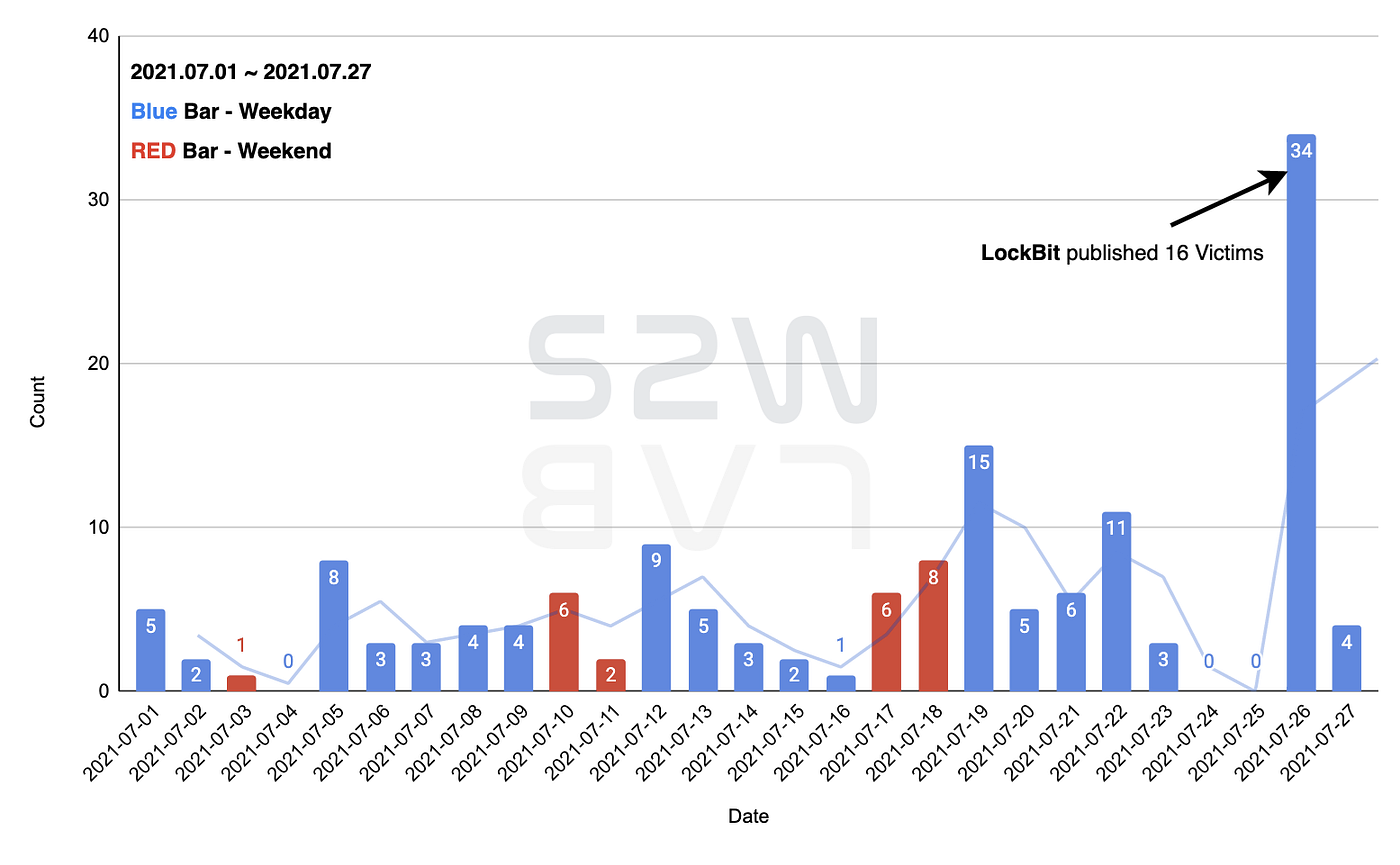 SoW] W5 July | KO | Story of the week: Ransomware on the Darkweb | by S2W |  S2W BLOG | Medium