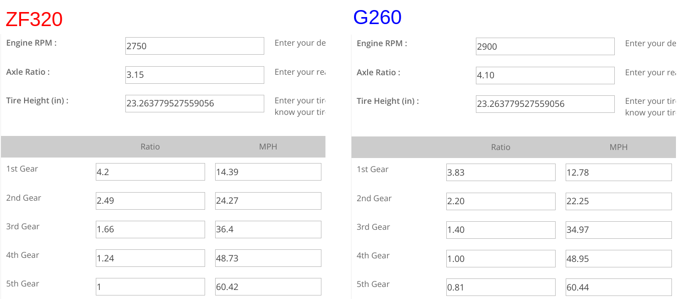 Zf320 transmission sale for sale
