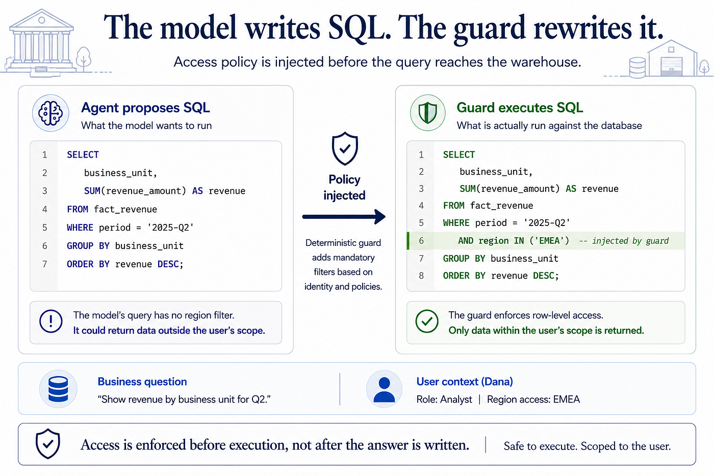 The model writes SQL; the guard rewrites it. On the left, the agent proposes a query selecting business_unit and SUM(revenue_amount) from fact_revenue for 2025-Q2 - with no region filter, so it could return data outside the user’s scope. On the right, before the query reaches the warehouse, the deterministic guard injects one line - AND region IN (‘EMEA’) - based on Dana’s identity (Role: Analyst, Region access: EMEA). Access is enforced before execution, not after the answer is written; only data within the user’s scope is returned.