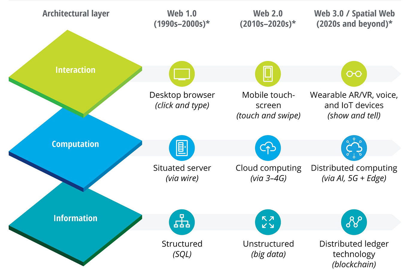 Web 3 сайты. Web 3.0. web3 криптовалюта. инфраструктура web 3.