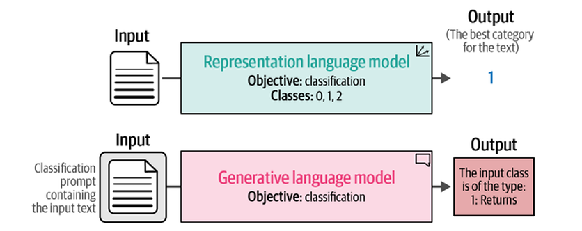Text Classification with Language Models: A Practical Guide. | by