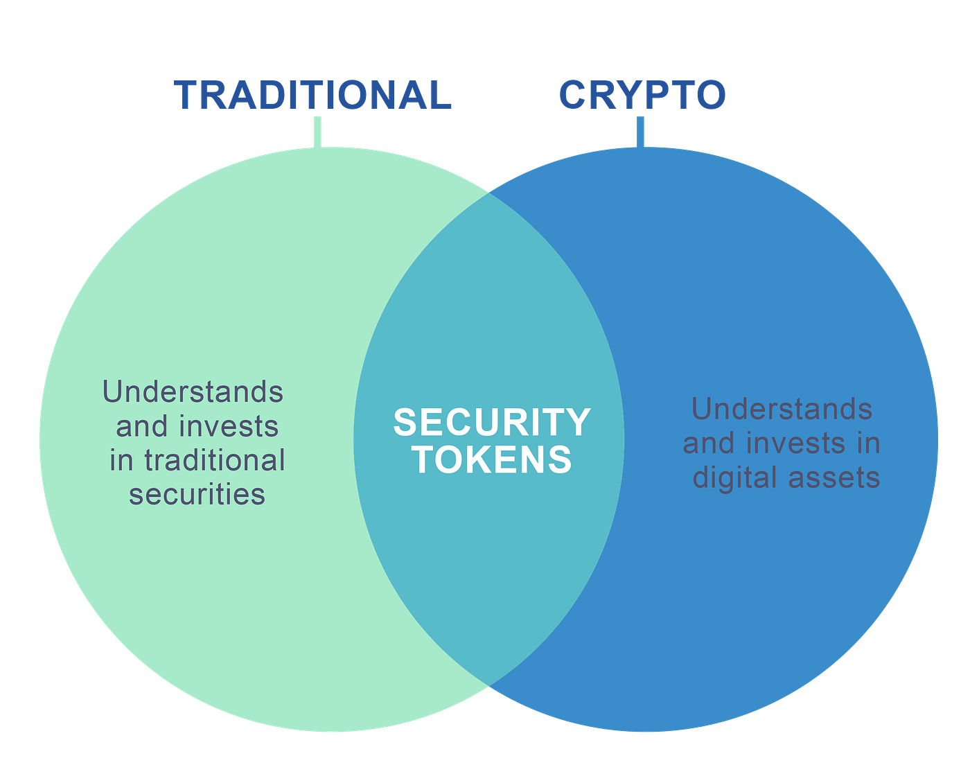 How to Tokenize Assets and Conduct a Security Token Offering (STO) | by  Peter Chen | Medium