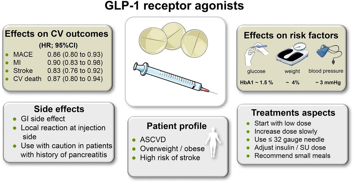 glp-1 receptor agonists side effects Exposing the dark side behind the GLP-1 frenzy | by Vivek Kommi