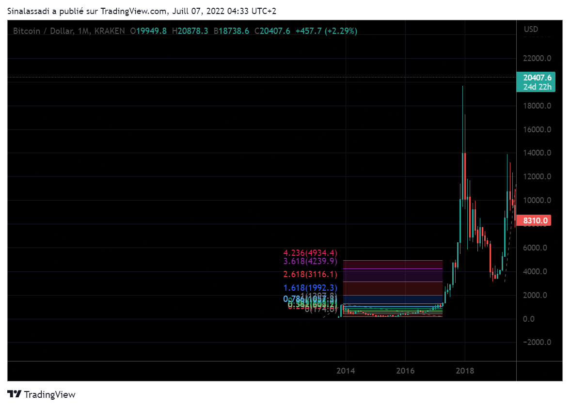 Bitcoin Prices in 2024, 2028, and 2032. | by Sina l Assadi | Coinmonks |  Medium
