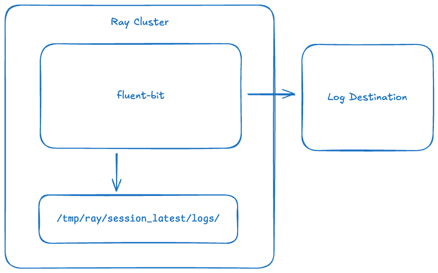 Ray Cluster Observability: Logs Setup via Helm Chart. Part 1