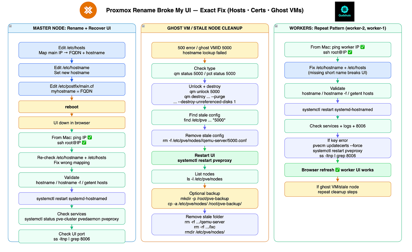#37 — Proxmox Hostname Rename Broke My Web UI: The Exact Command Trail That Brought It Back (Master…