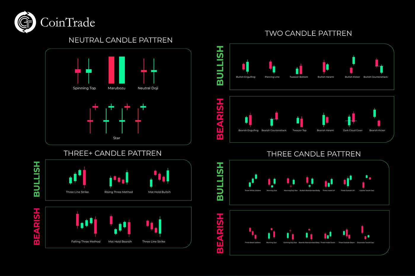 What are candle sticks and how to use candlestick patterns in Crypto trading?  | by CointradeIndia | Medium