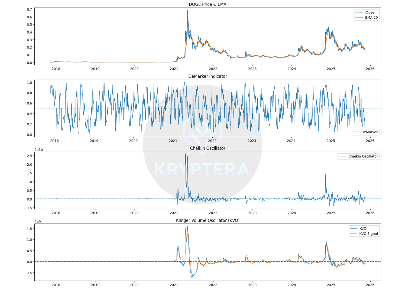 DOGE-USD-DeMarker–EMA Trend Confirmation Strategy | by Kryptera | Nov, 2025  | Medium