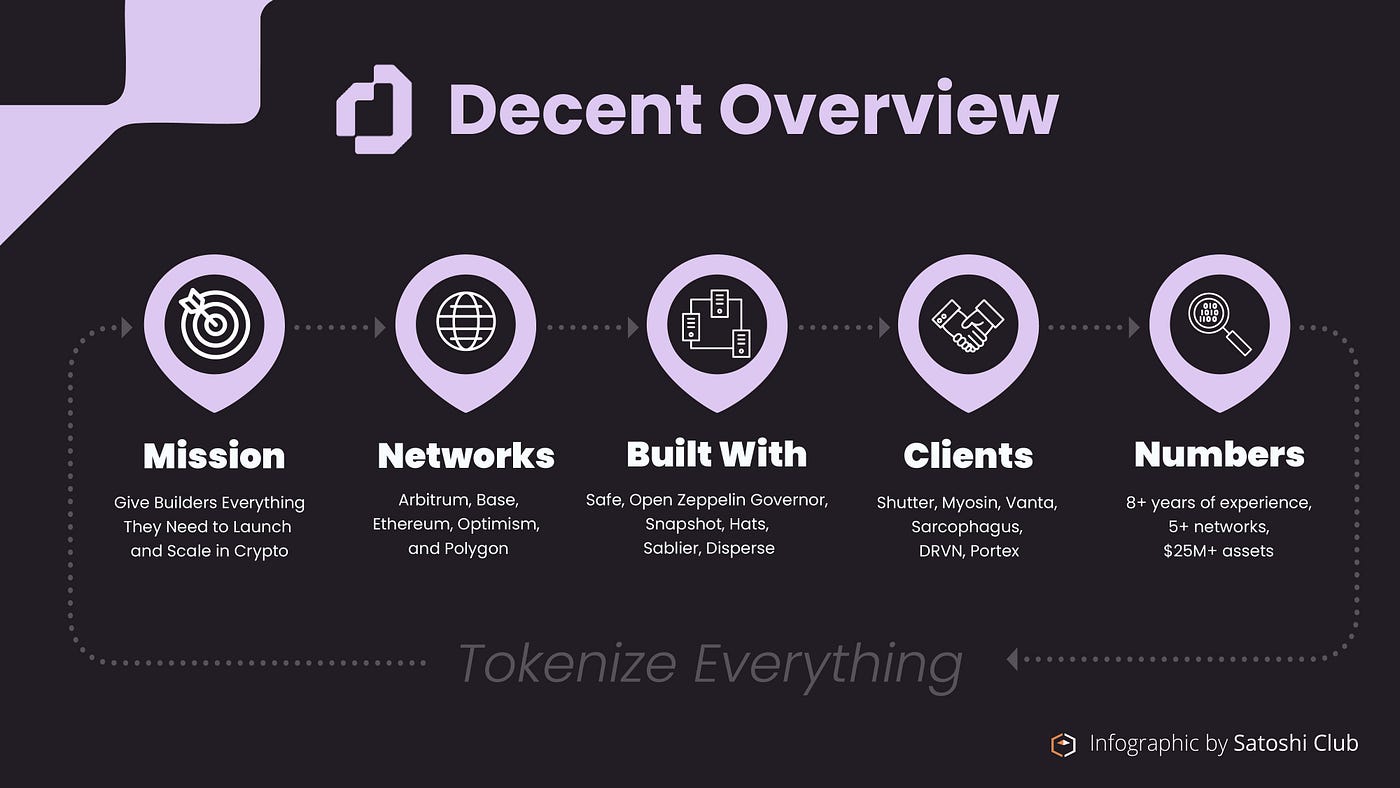 Project Overview: Decent. Everything you need to know about… | by  Slobodzeanb | Medium