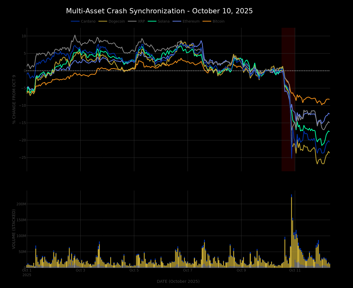 2025년 10월 10일 다중 자산 동시 하락 차트