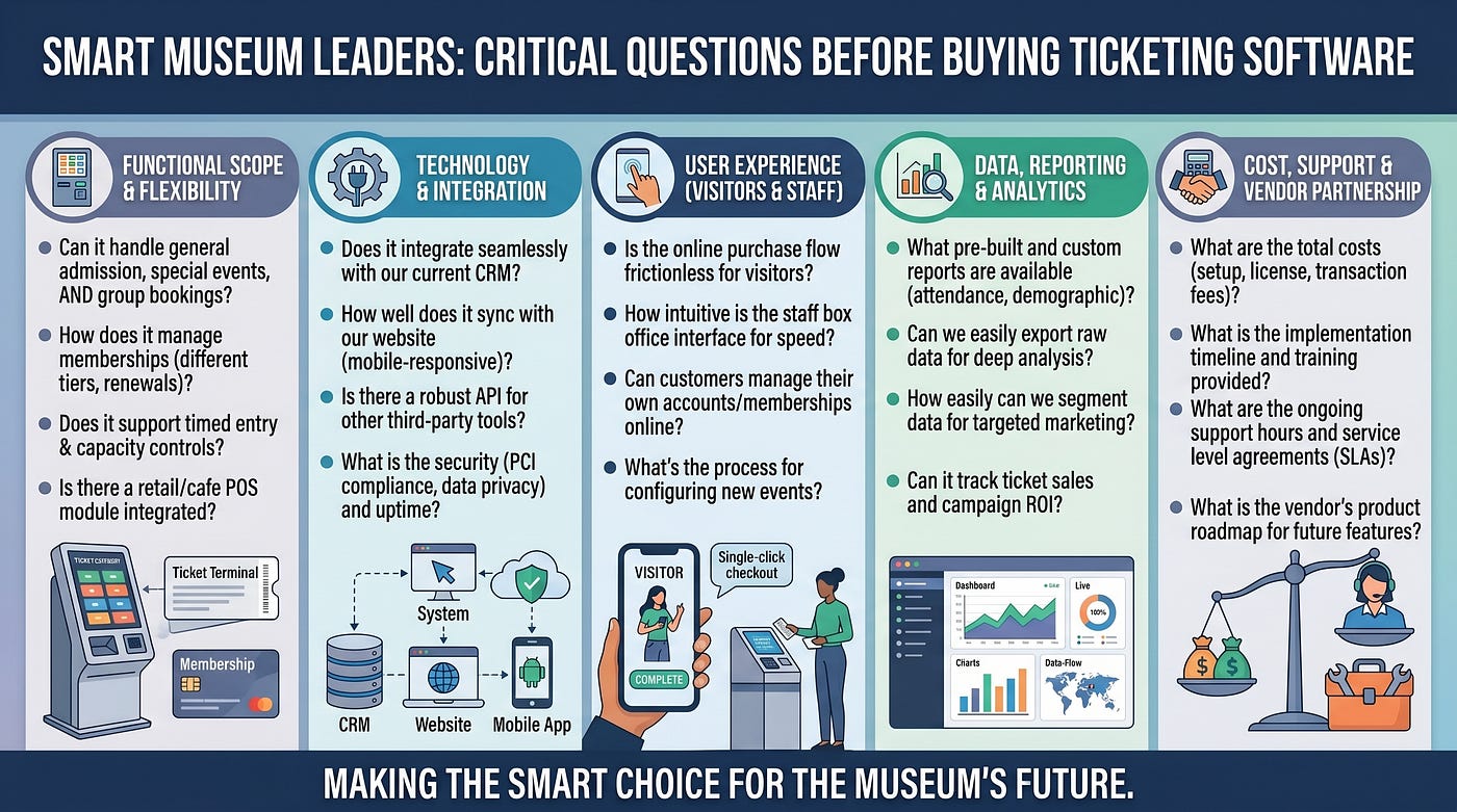 What Smart Museum Leaders Ask Before Buying Ticketing Software