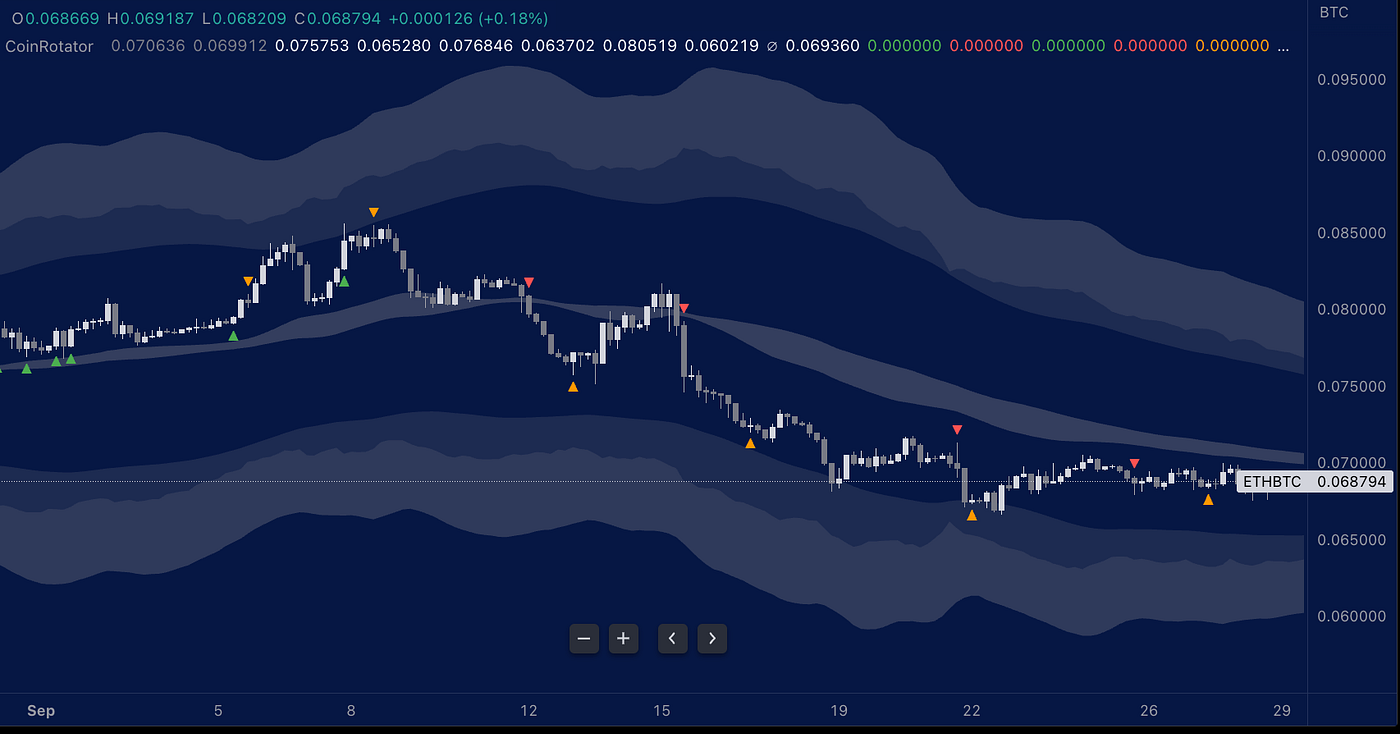 CoinRotator TradingView Indicator: A Vital Tool for Crypto Traders | by  CoinRotator | Medium