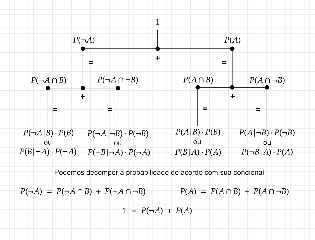Teorema de Bayes & Probabilidade. Uma das maneiras de se calcular a… | by  Lauro Oliveira | Data Hackers | Medium