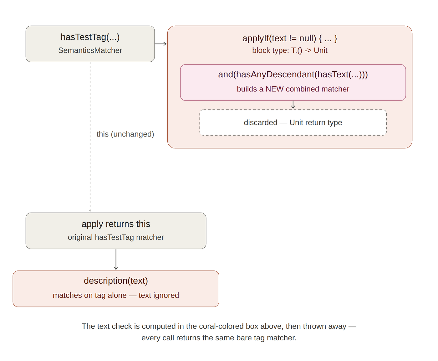 11 Approvals, Green Tests, and a Broken Prod: How One Kotlin Keyword Blinded Our UI Automation
