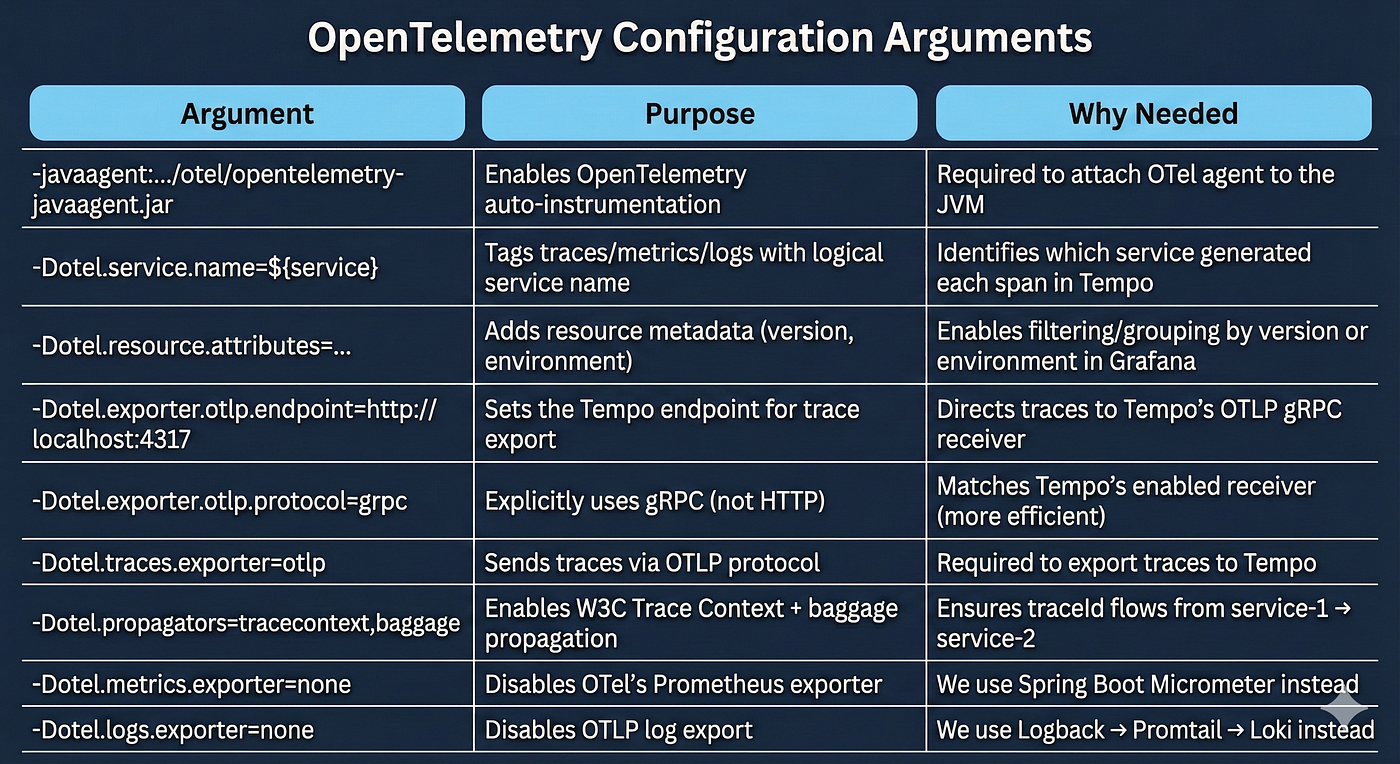 Spring Boot Observability Stack (OpenTelemetry · Prometheus · Loki