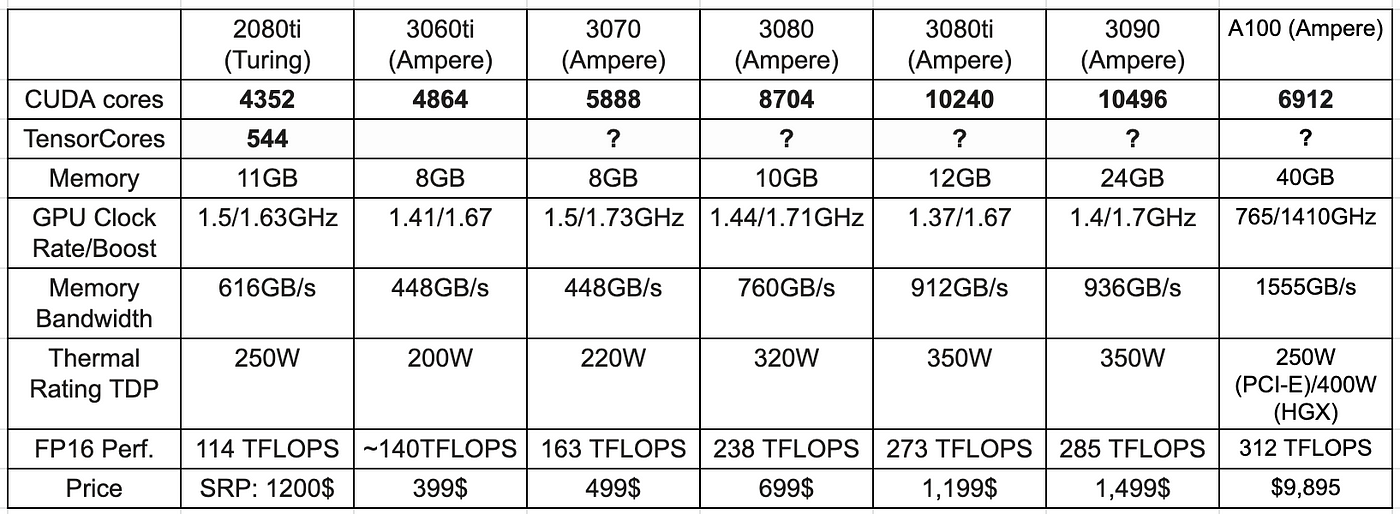 Notes on building a deep learning PC