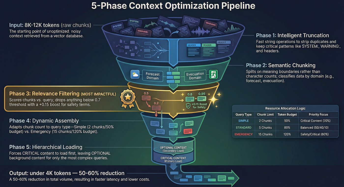 The 5-Phase Funnel — Context Optimization