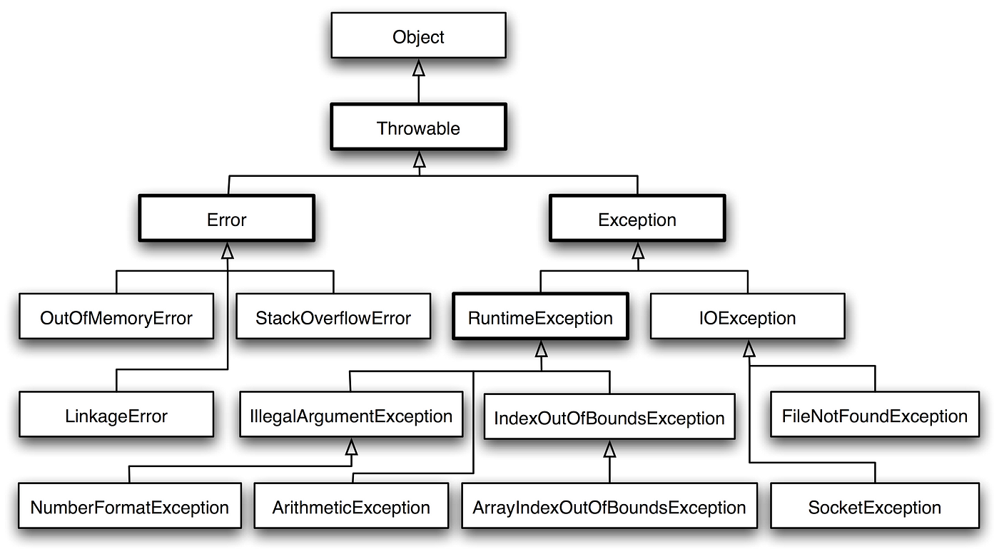 java - Differences between Exception and Error - Stack Overflow