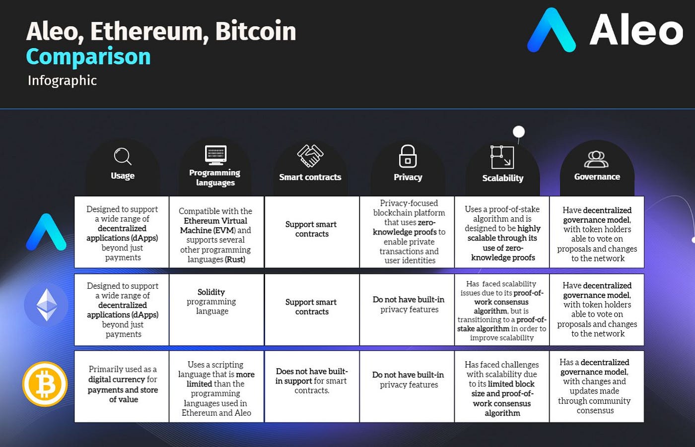 Aleo, Ethereum, Bitcoin: comparison | by CryptoGirl | Medium