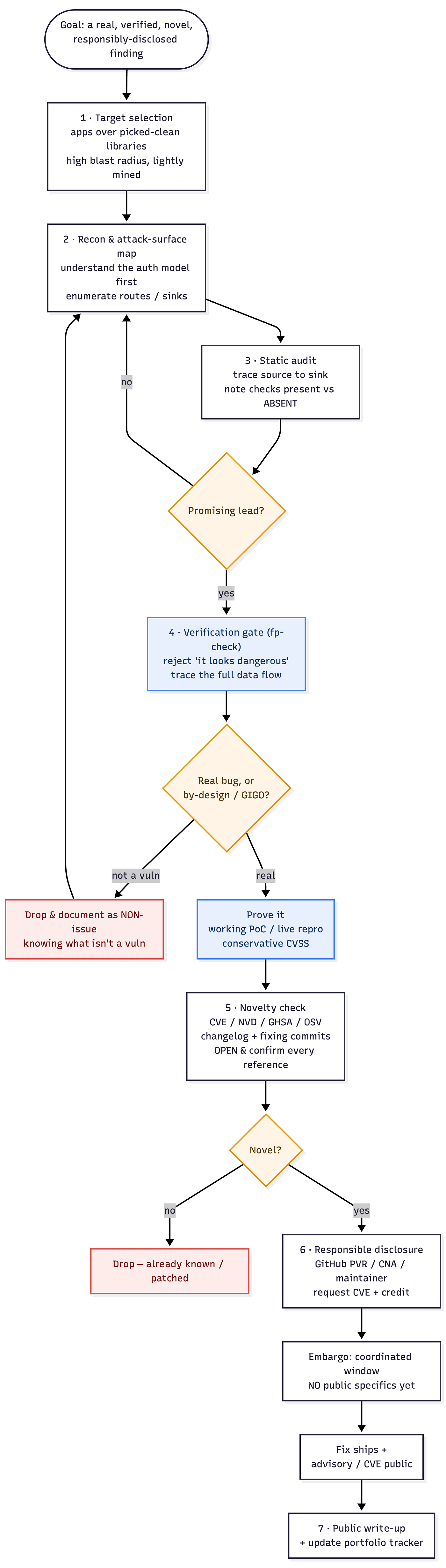 Finding Real Bugs: A Repeatable Methodology for Open-Source Vulnerability Research