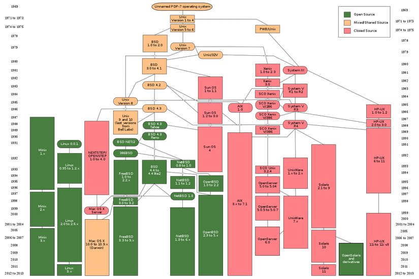 Unix & Linux. The Origin and The Difference | by Itchishiki