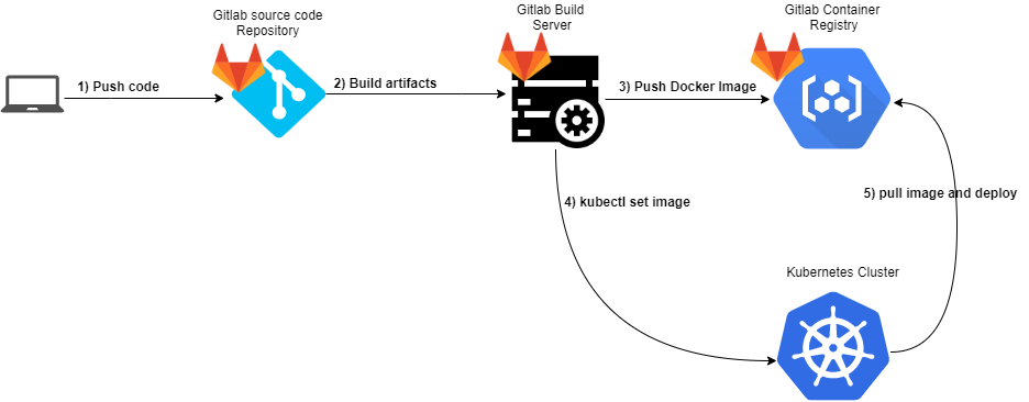 Build Continuous Delivery for a spring-boot application on GitLab and  Kubernetes | by Mohammed Hewedy | Level Up Coding