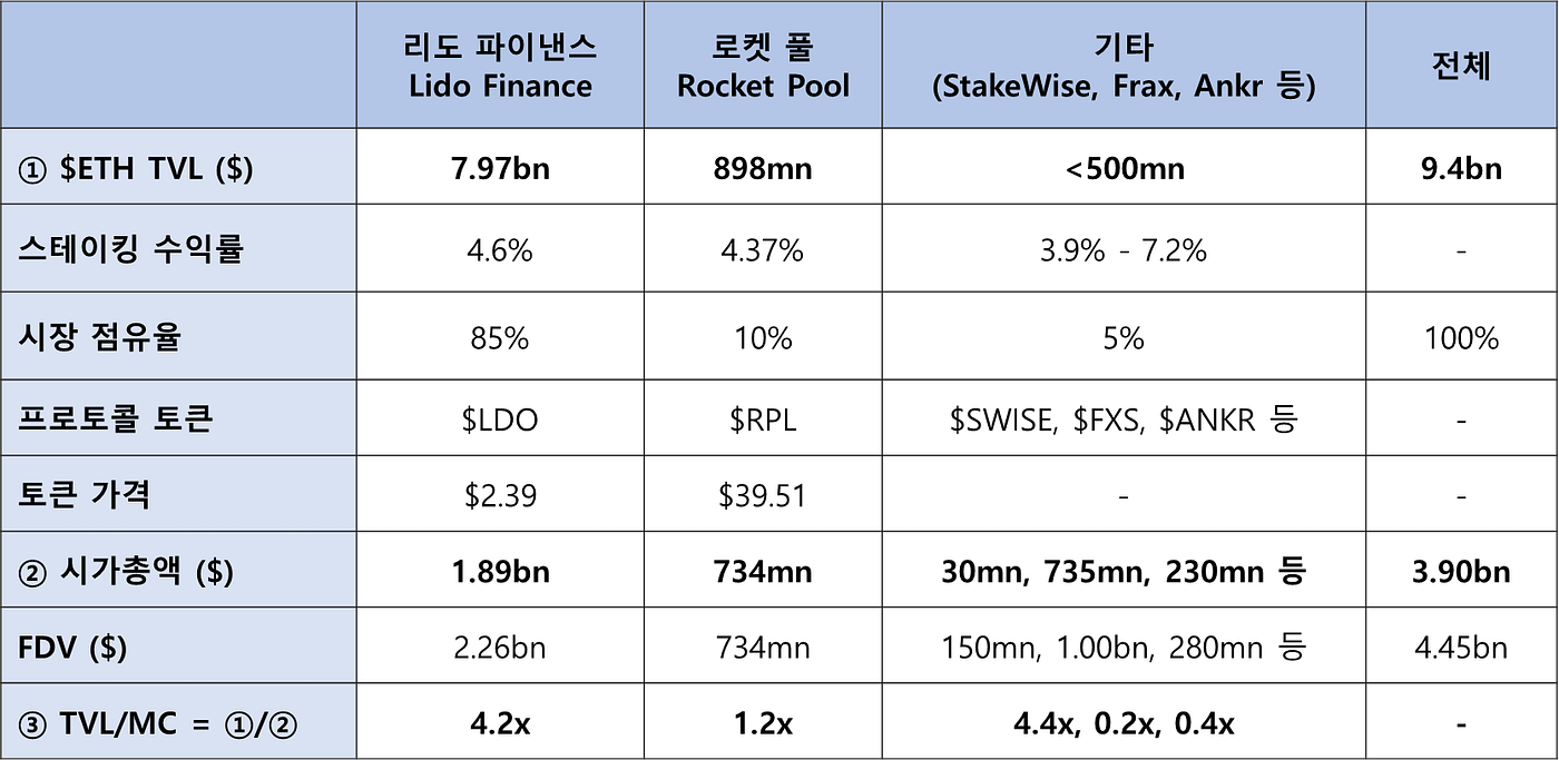 딥다이브: 상하이 포크 앞둔 이더리움 스테이킹 프로토콜. A Deep Dive: the Ethereum Staking… | by  Trinito | Medium