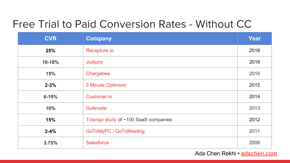 Freemium and Free Trial Conversion Benchmarks | by Ada Chen Rekhi | Ada  Chen Rekhi | Medium