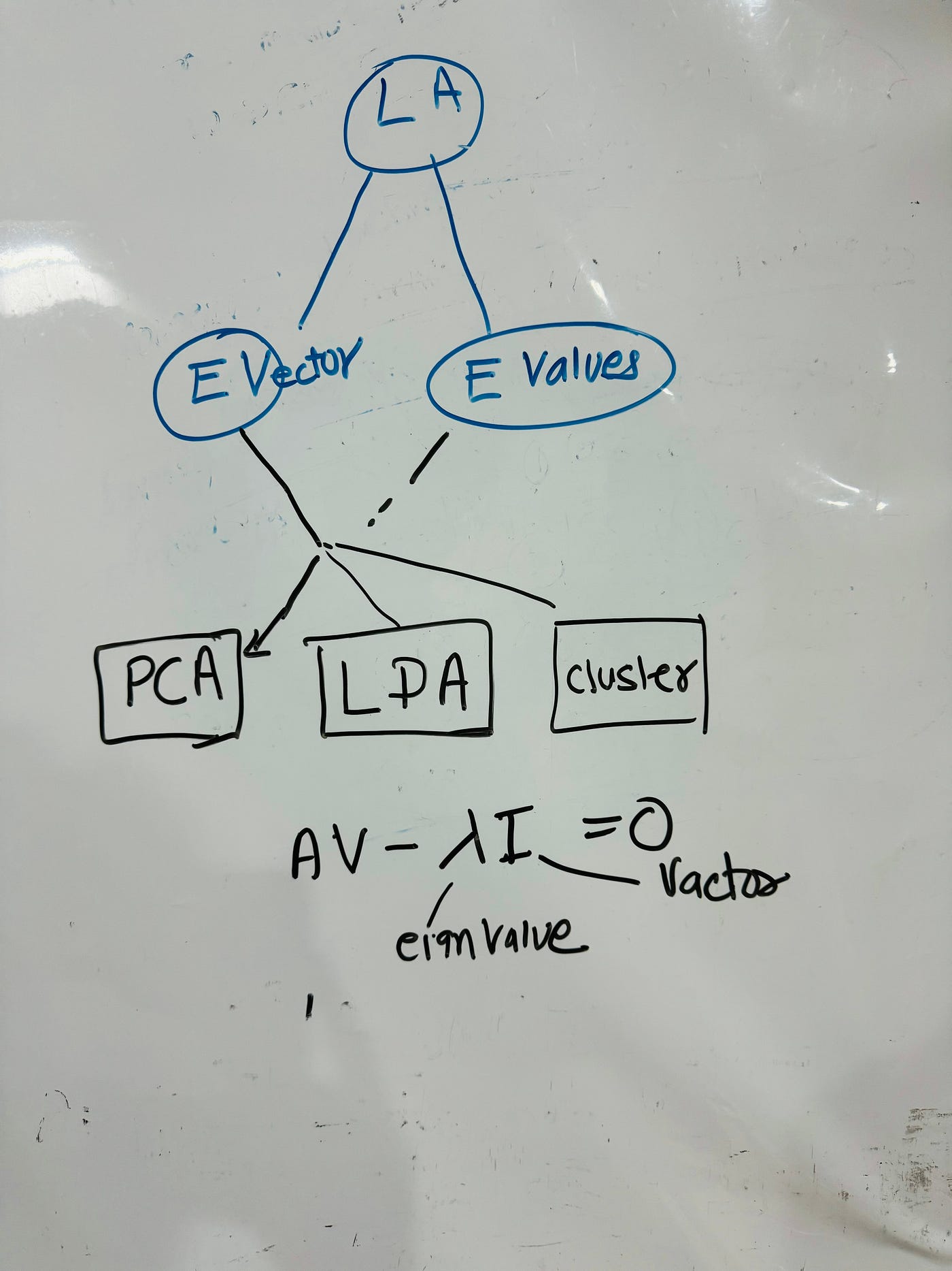 Machine Learning : Eigenvalues and Eigenvectors | by Prem  Vishnoi(cloudvala) | NextGenAI | Medium