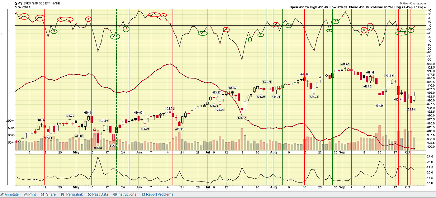 Rally with the leveraged ETFs?. The market, and its stocks, either goes… |  by Michael Petryni | Medium