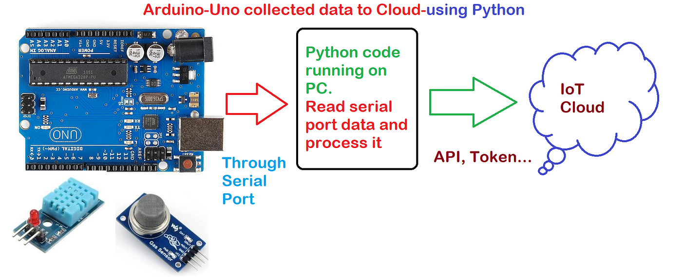 Transfer Arduino Uno Sensor Data to Cloud without WiFi | by Subir Maity |  Medium