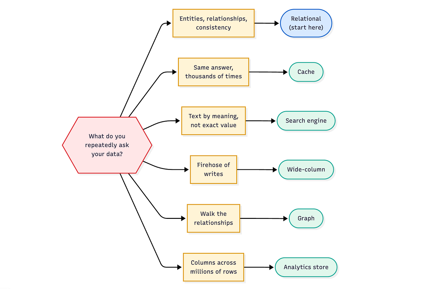 The Five Questions to Pick a Database: A Decision Tree for SQL, NoSQL, Cache, and Search