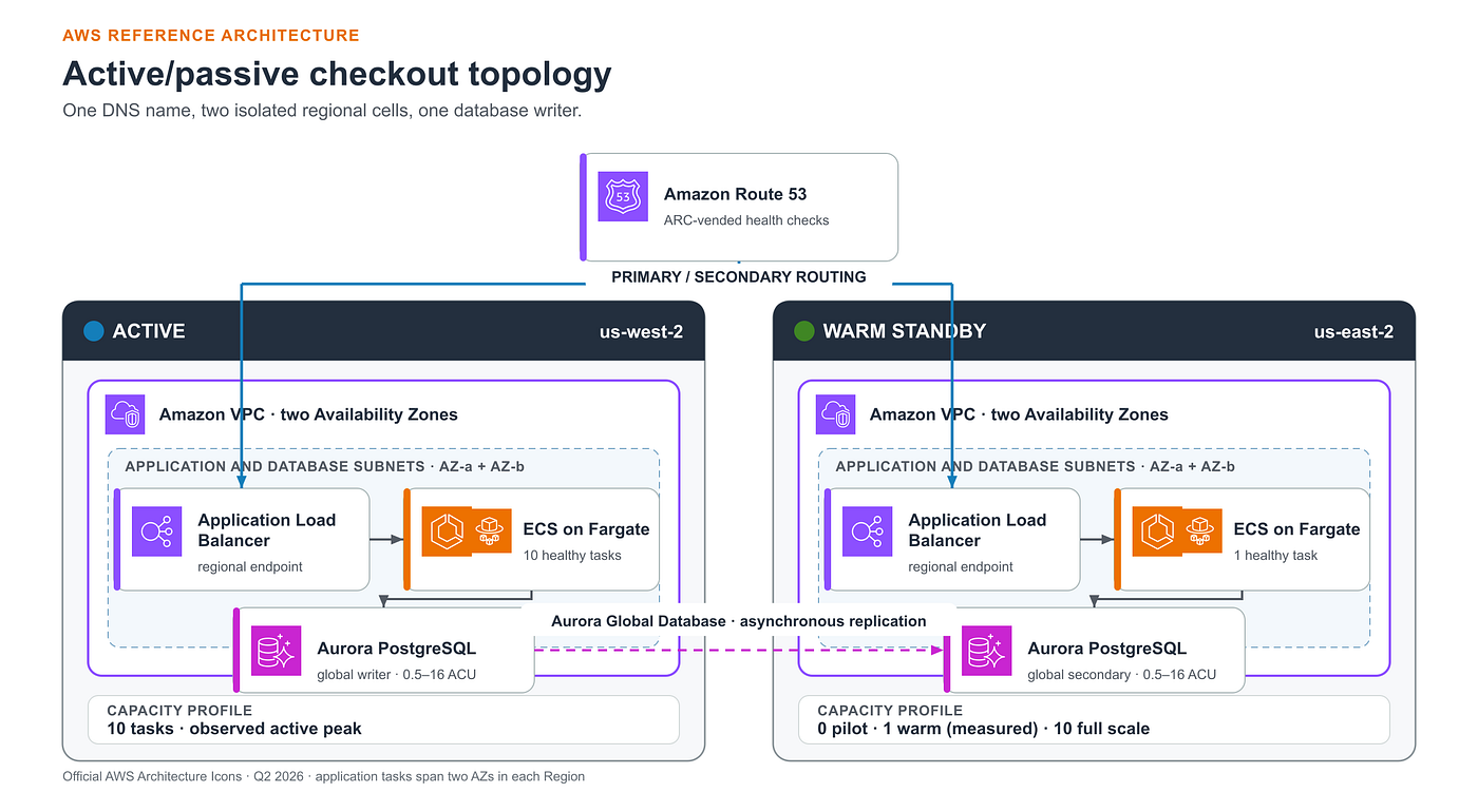 Active/passive checkout topology: Route 53 selects between two isolated regional VPC cells; Aurora Global Database maintains one writer and a cross-Region secondary.